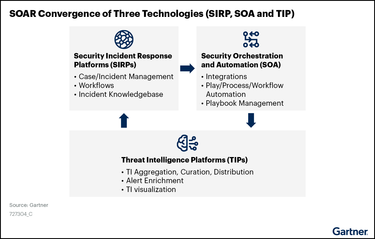 2022 Gartner Market Guide for Security Orchestration, Automation and Response (SOAR) Solutions