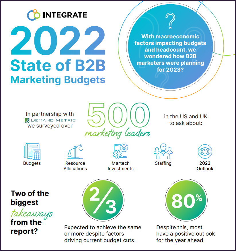 2022 State of B2B Marketing Budgets