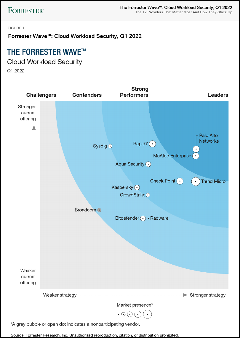 Prisma Cloud Named a Leader in The Forrester Wave™ for CWS – Wisdom ...