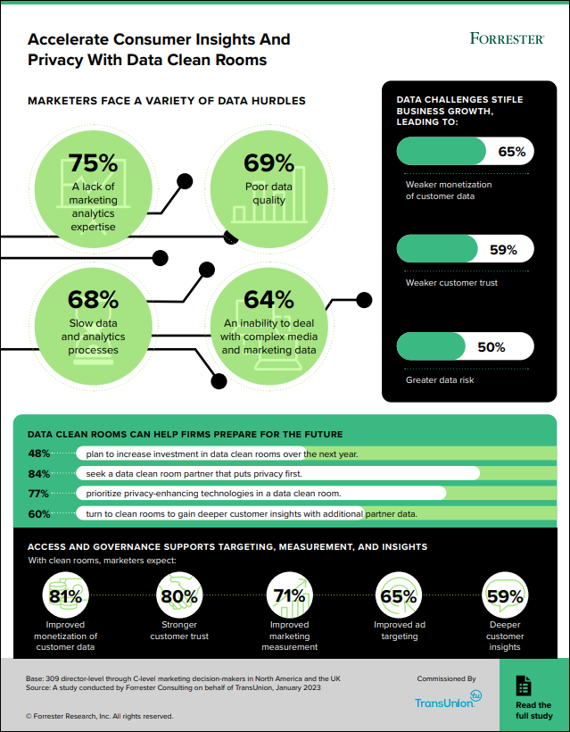 Accelerate Consumer Insights And Privacy With Data Clean Rooms