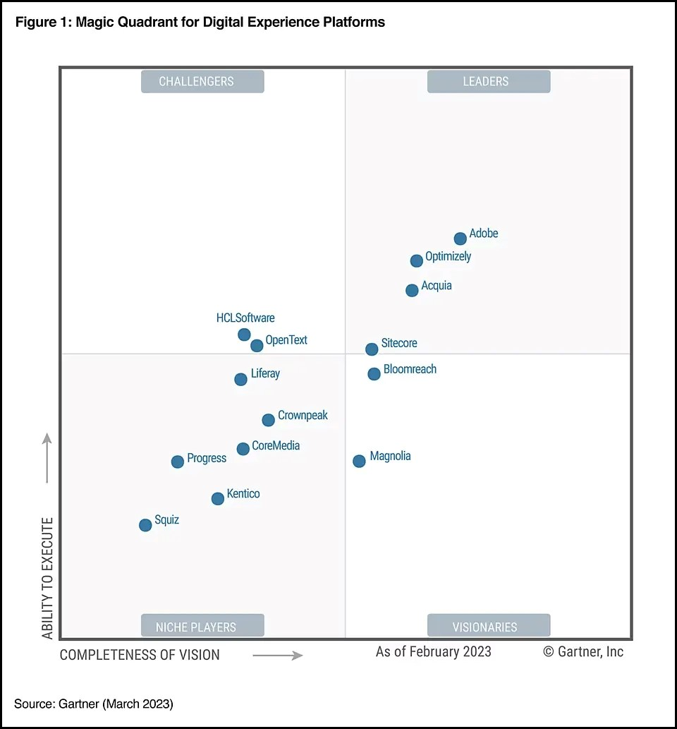 Magic Quadrant for Digital Experience Platforms – WisdomInterface