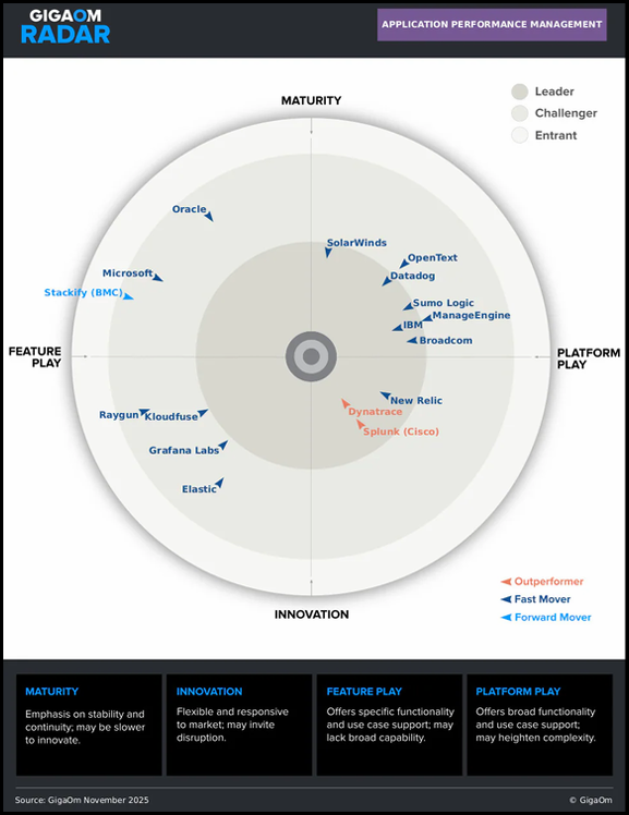 GigaOm Radar for Application Performance Management (APM)